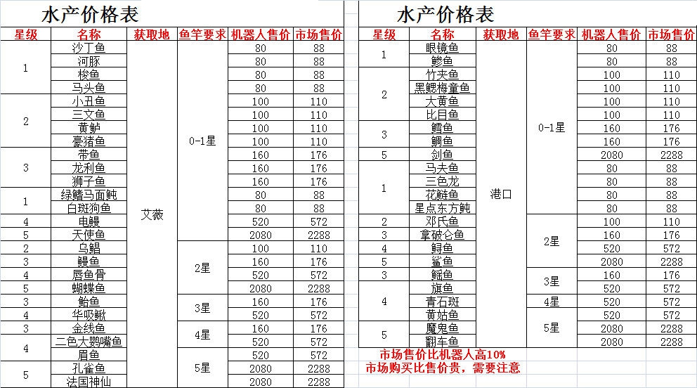 悠长假期水产价格一览表-水产获取、鱼竿要求及售价汇总