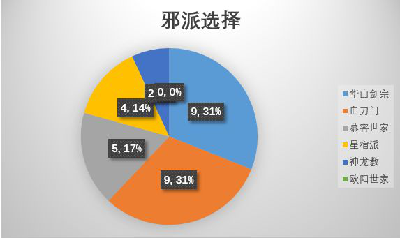 江湖论剑门派选择推荐-各门派选择数据参考