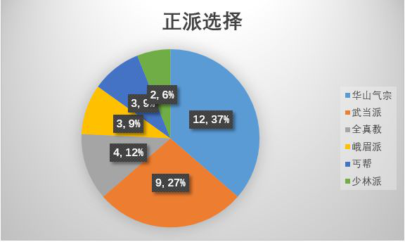 江湖论剑门派选择推荐-各门派选择数据参考