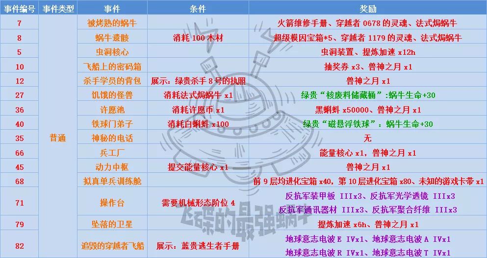 最强蜗牛不思议海域事件大全-特殊事件及奖励一览