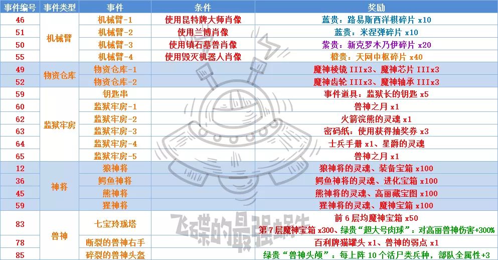 最强蜗牛不思议海域事件大全-特殊事件及奖励一览