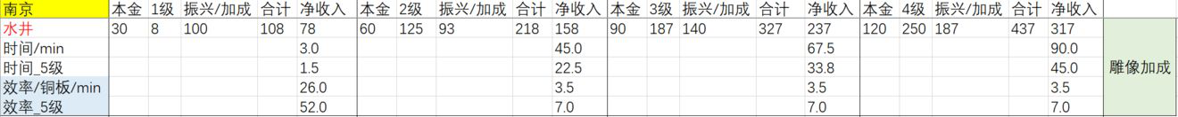 江南百景图店铺收益排名汇总-应天府与苏州府店铺收益指南