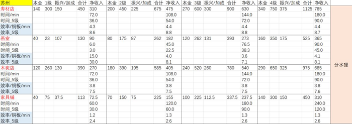 江南百景图店铺收益排名汇总-应天府与苏州府店铺收益指南