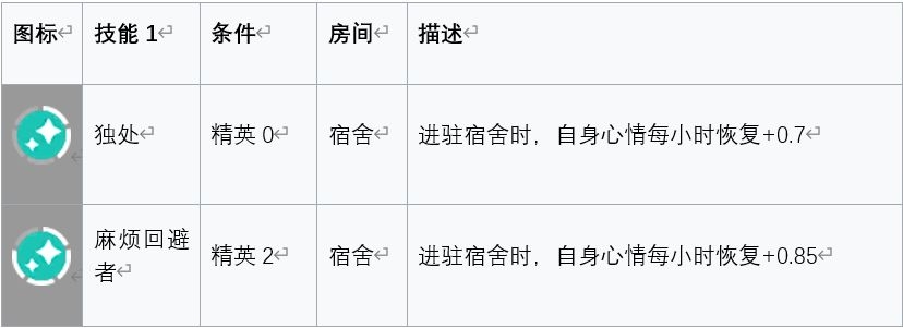 明日方舟安哲拉基建技能评测-安哲拉基建技能怎么样