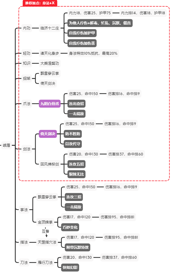 江湖论剑峨眉攻略汇总-峨眉加点、功法及玩法教学