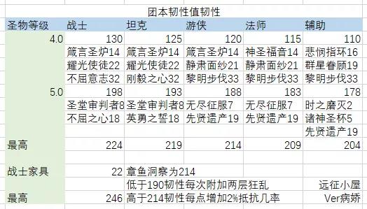 剑与远征团队远征圣物韧性攻略-各职业韧性详解