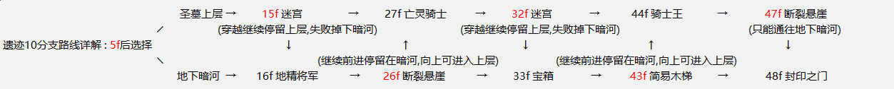 地下城堡2遗迹10攻略-遗迹10支线线路及开荒玩法详解