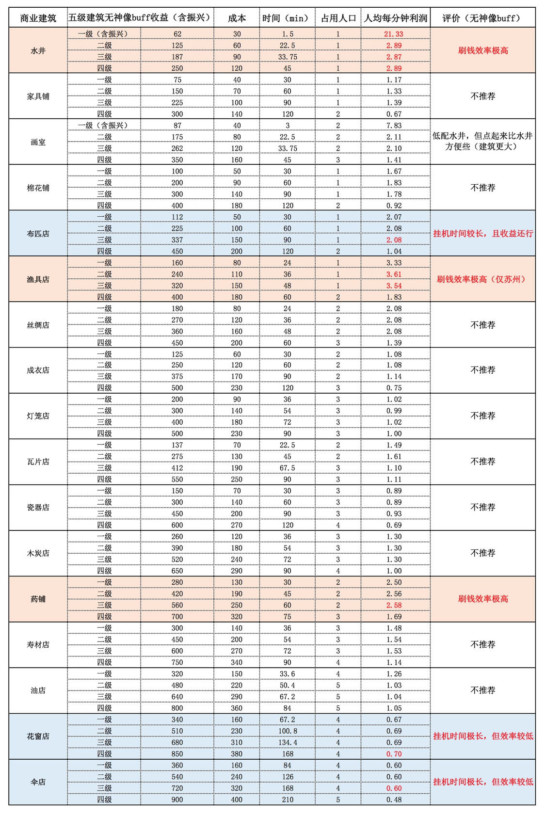 江南百景图神像攻略大全-神像加成、位置与摆放汇总