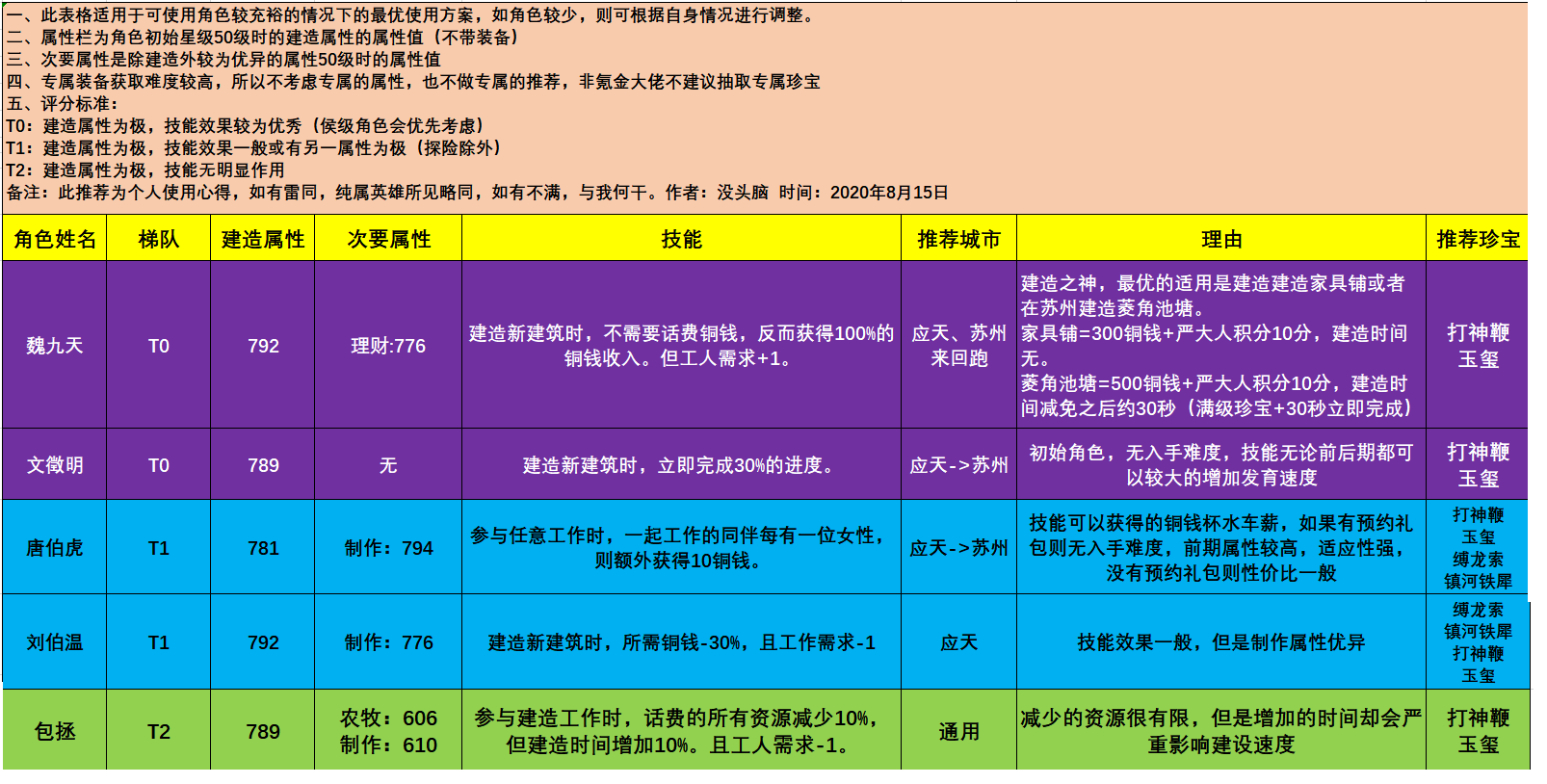 江南百景图全类型角色使用攻略-建造、农牧及制作理财人物汇总