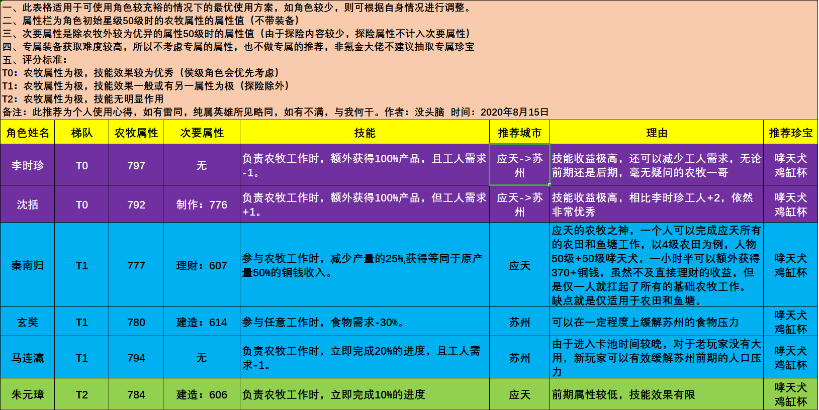 江南百景图全类型角色使用攻略-建造、农牧及制作理财人物汇总