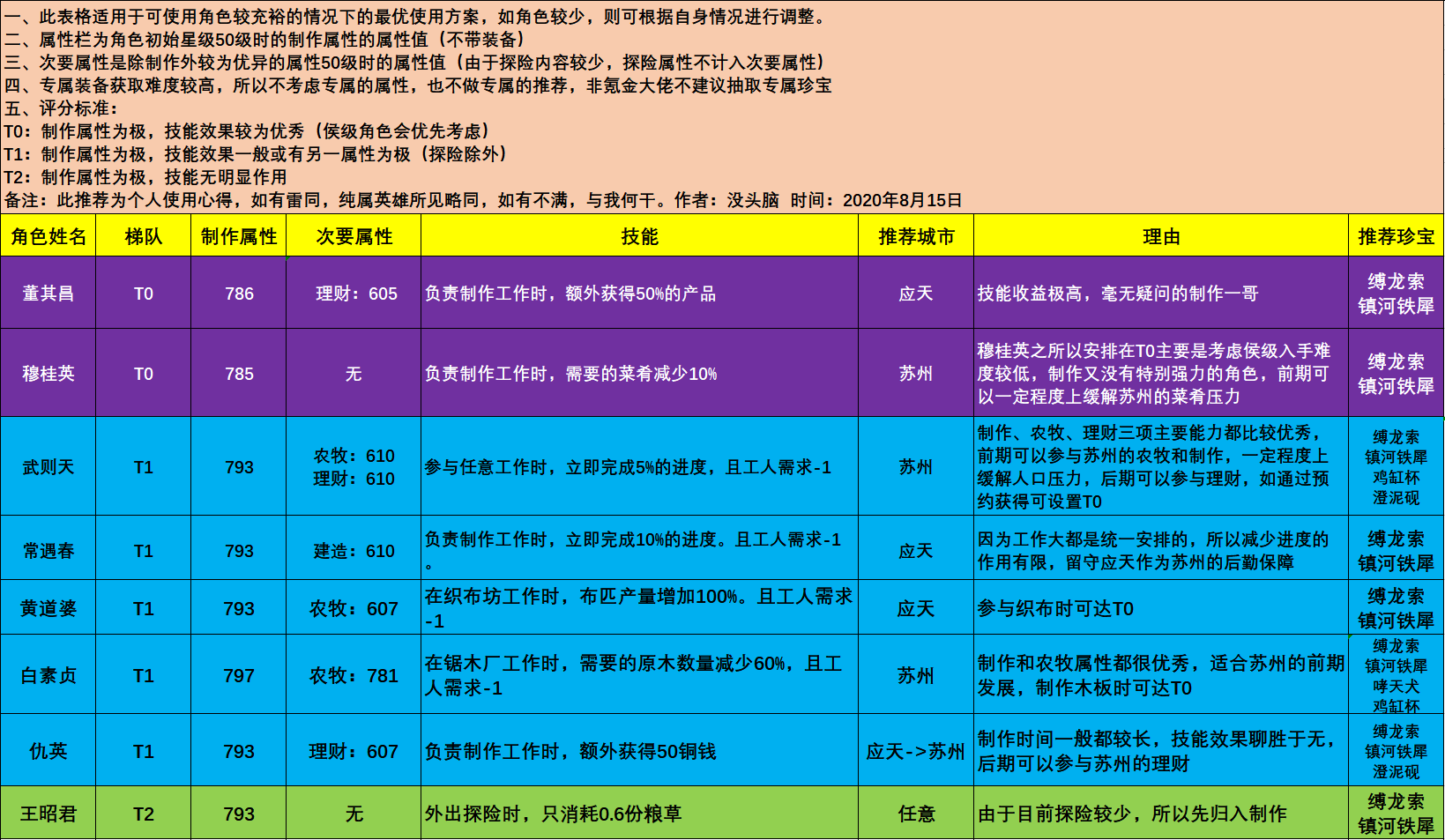 江南百景图全类型角色使用攻略-建造、农牧及制作理财人物汇总