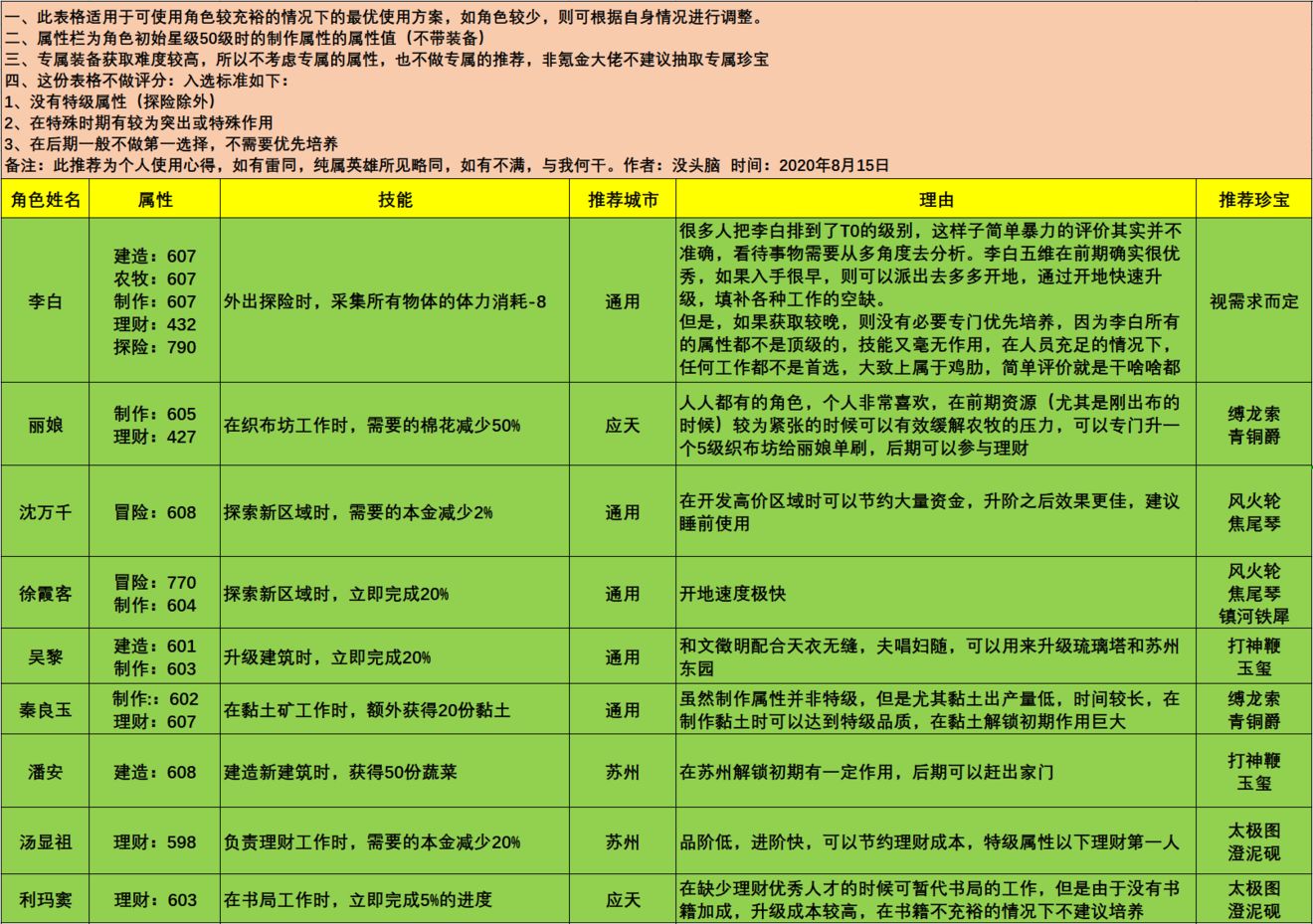 江南百景图全类型角色使用攻略-建造、农牧及制作理财人物汇总