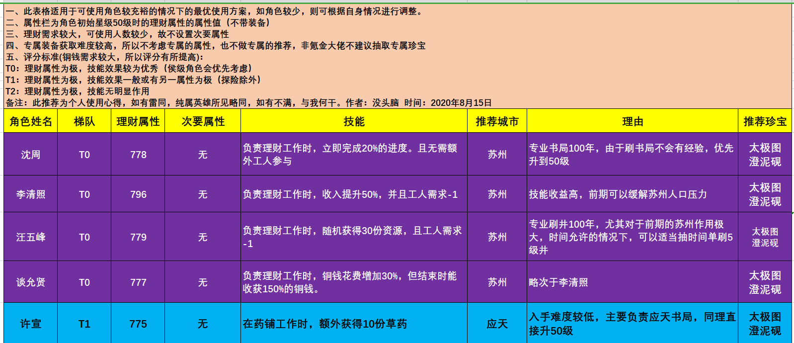 江南百景图理财角色推荐-理财人物使用教学