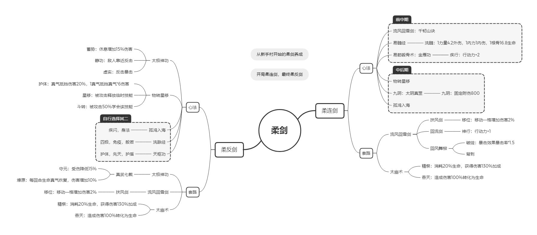 下一站江湖柔剑养成攻略-柔连剑及柔反剑学习方法