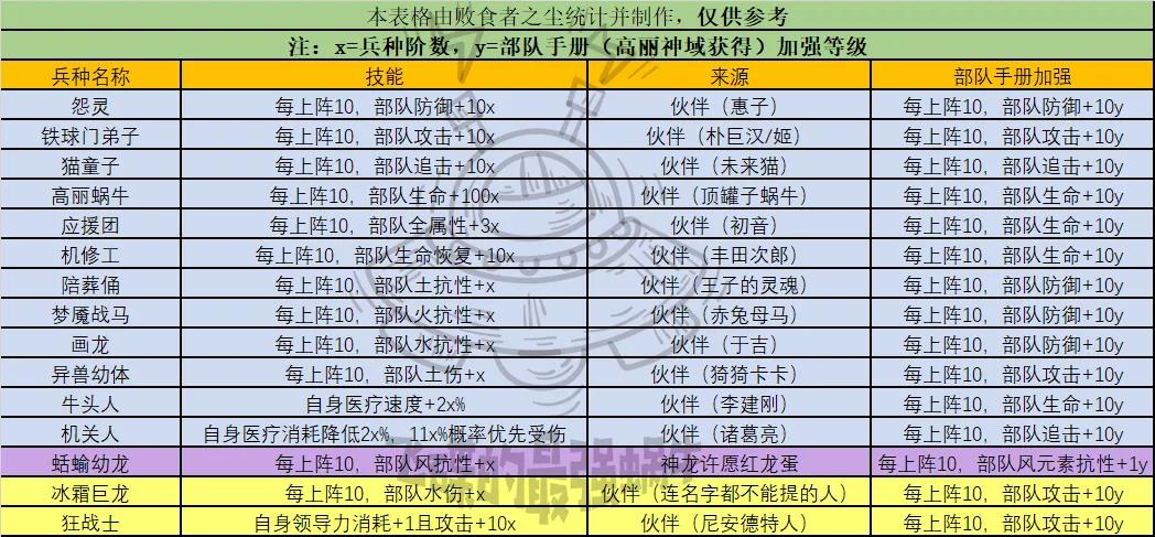 最强蜗牛神域兵种大全-神域兵种技能、来源与加成一览