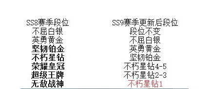 和平精英SS9赛季段位继承规则-SS9赛季段位继承表一览