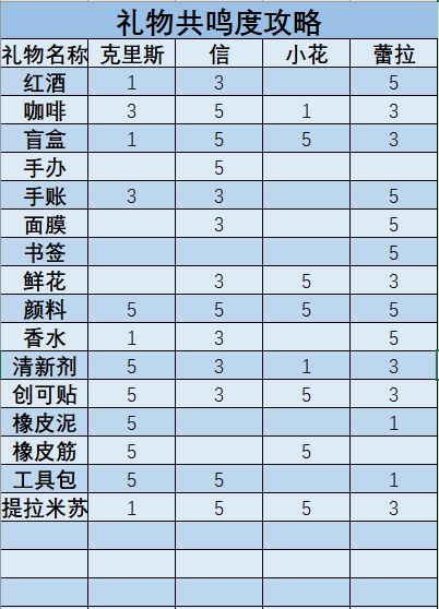 梦中的你礼物共鸣度攻略大全-克里斯、小花及蕾拉礼物共鸣度一览