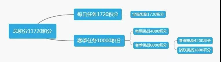 和平精英SS9赛季手册攻略合集-SS9赛季精英手册积分获取与奖励汇总