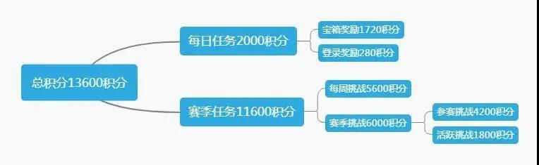 和平精英SS9赛季手册攻略合集-SS9赛季精英手册积分获取与奖励汇总