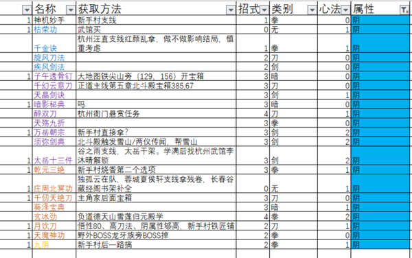 下一站江湖全功法获取方法大全-127种功法特点及学习攻略