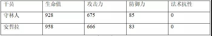 明日方舟安哲拉评测-安哲拉技能天赋、数据潜能与培养指南