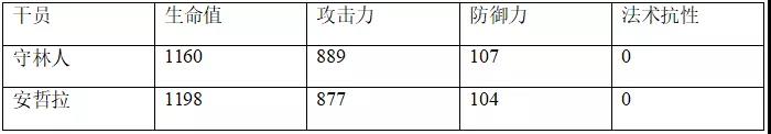 明日方舟安哲拉评测-安哲拉技能天赋、数据潜能与培养指南