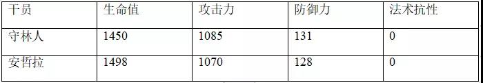 明日方舟安哲拉评测-安哲拉技能天赋、数据潜能与培养指南