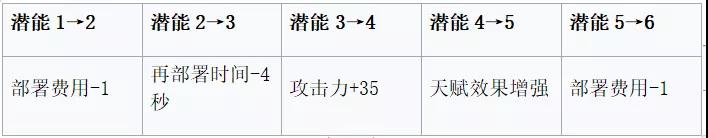 明日方舟安哲拉评测-安哲拉技能天赋、数据潜能与培养指南