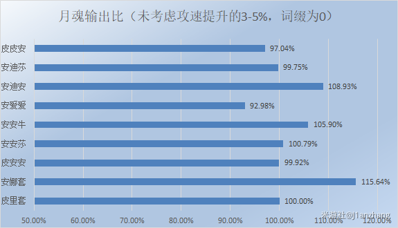 崩坏3安娜圣痕对月魂提升多大-安娜圣痕与皮里对比评测