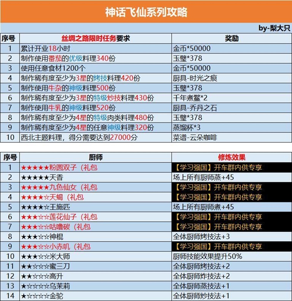 爆炒江湖神话飞天活动攻略-神话飞天活动菜谱一览