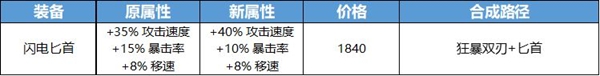 王者荣耀攻击装调整介绍-攻击装调整方案分享