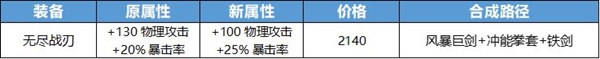 王者荣耀攻击装调整介绍-攻击装调整方案分享