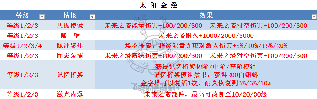 最强蜗牛埃罗金字塔教学-埃罗金字塔改造与升级指南