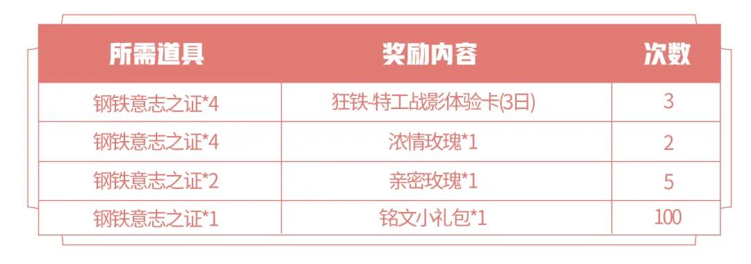 王者荣耀狂铁的试炼活动攻略-钢铁意志之证获取方法