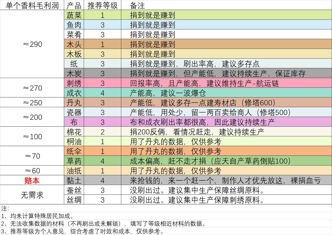 江南百景图香料攻略大全-客栈及香料收益分析