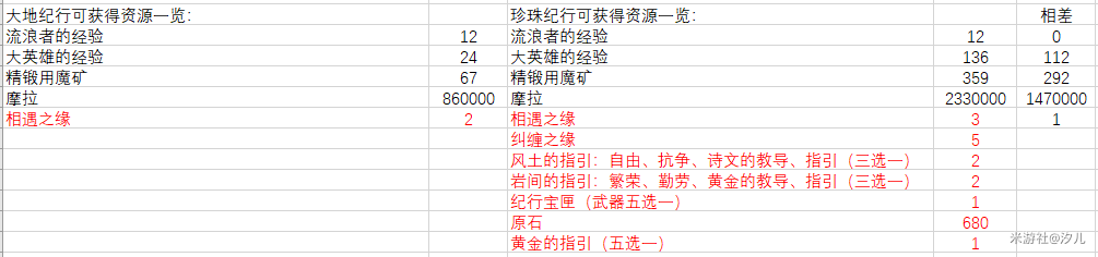 原神月卡、大月卡性价比分析-充值月卡还是大月卡好