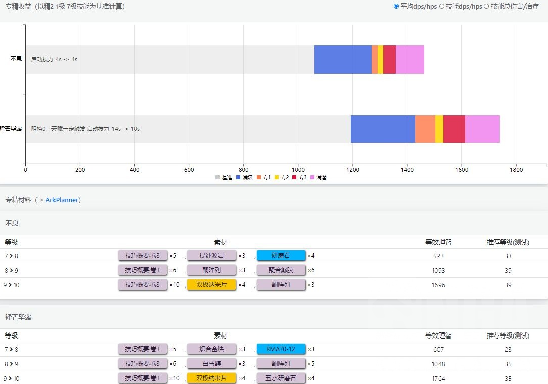 明日方舟燧石专精效果详评-燧石专精材料及效果分享