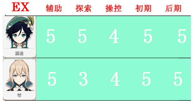 原神公测最新角色排行榜-新版本角色节奏榜一览