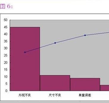 如何用excel2007制作柏拉图