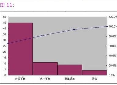 如何用excel2007制作柏拉图