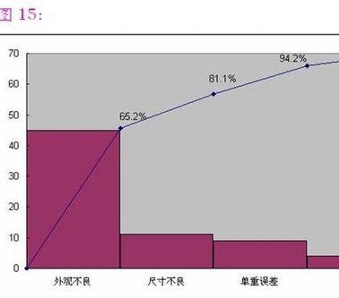 如何用excel2007制作柏拉图