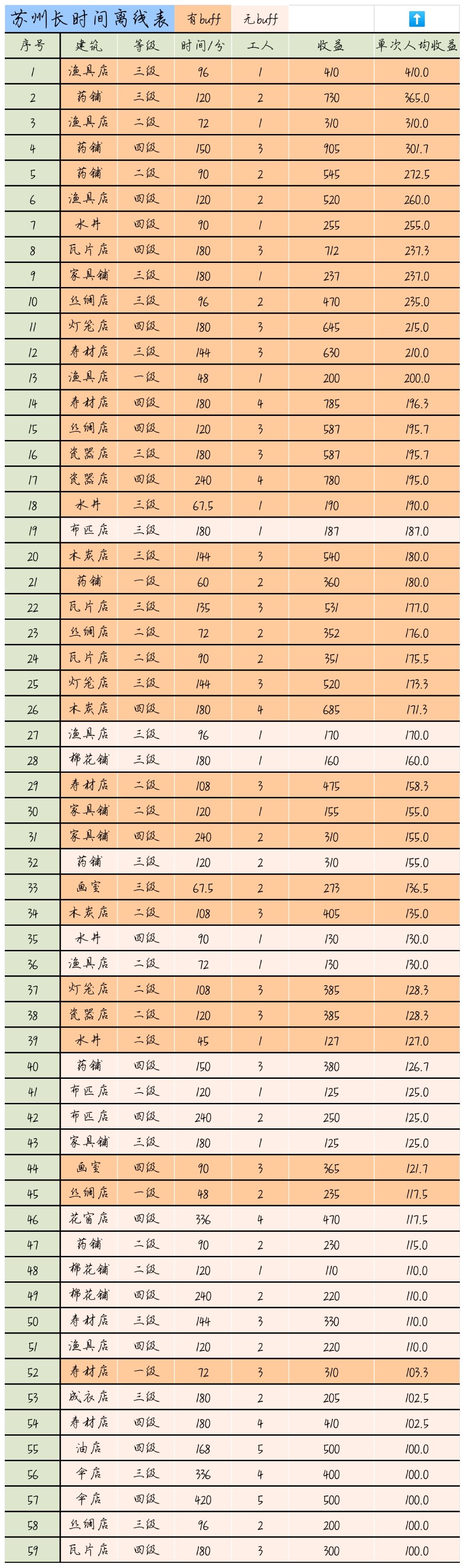 江南百景图苏州离线收益表-苏州离线收益情况分析