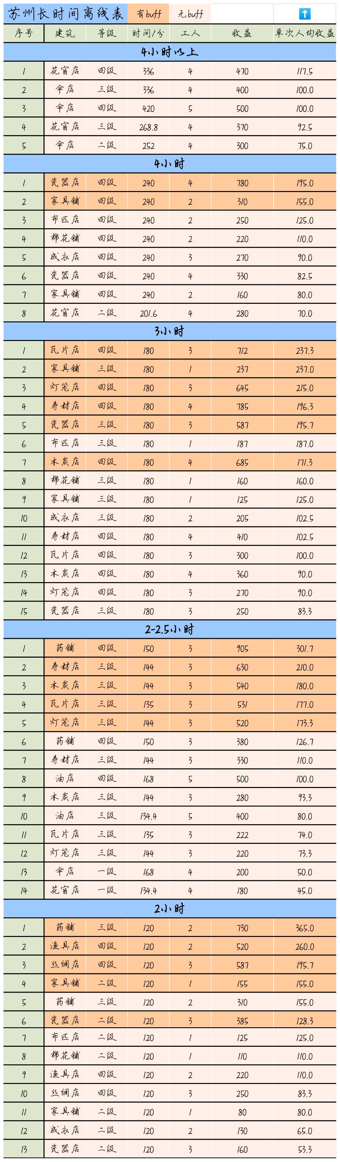 江南百景图苏州离线收益表-苏州离线收益情况分析