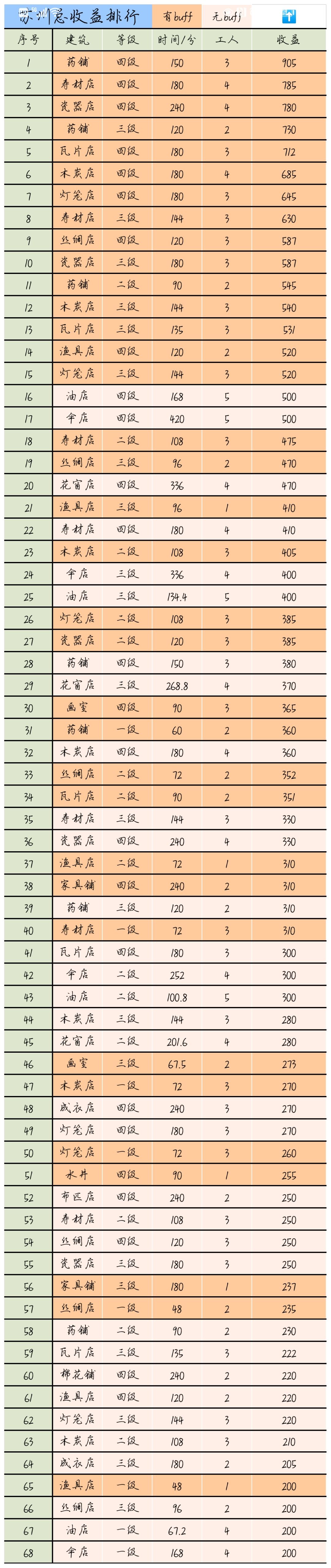 江南百景图苏州离线收益表-苏州离线收益情况分析