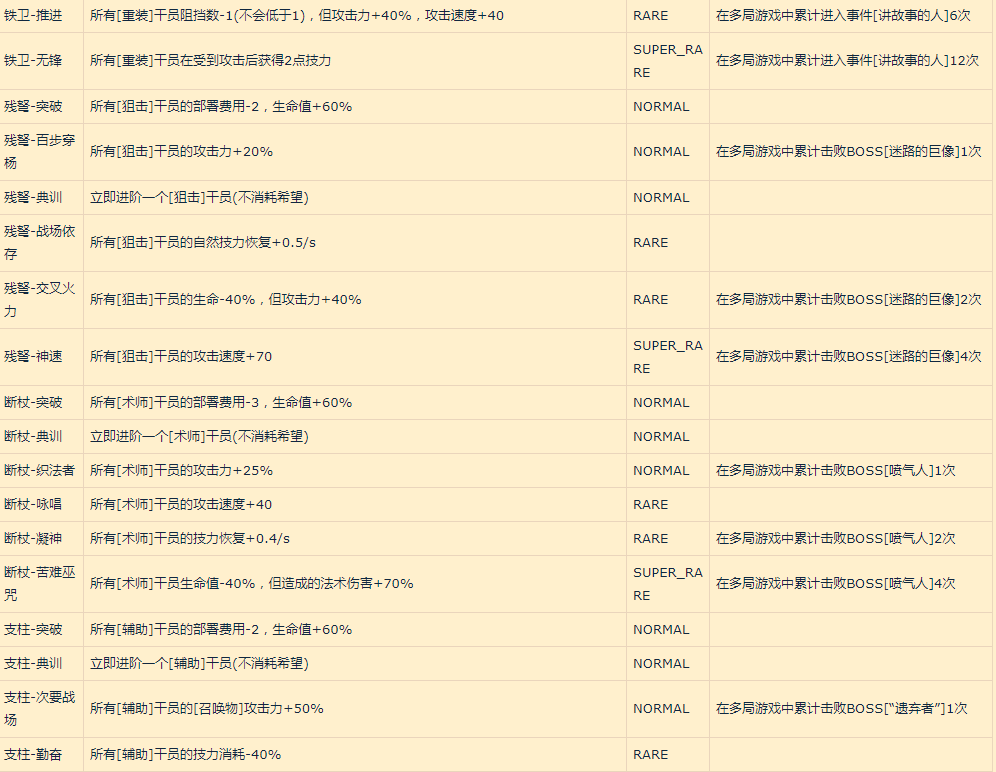 明日方舟新增收藏品怎么获得-集成战略收藏品获取方法汇总