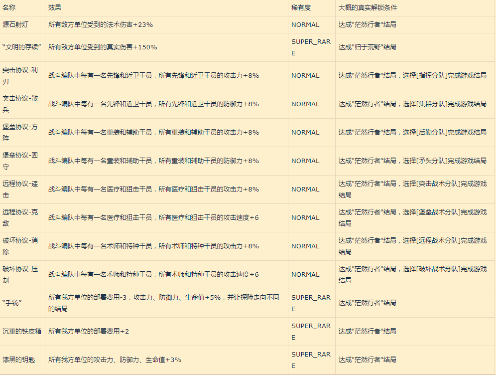 明日方舟新增收藏品怎么获得-集成战略收藏品获取方法汇总