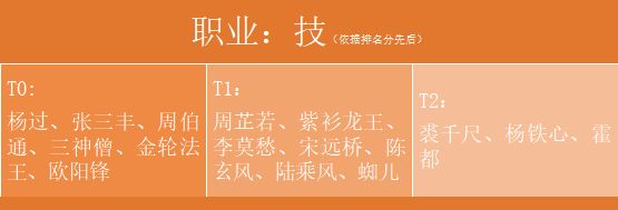 新射雕群侠传之铁血丹心技类侠客排行-技类侠客强度推荐