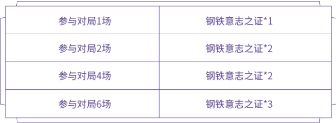 王者荣耀钢铁意志之证获取攻略-钢铁意志之证免费获取方法