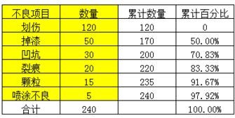 如何用excel生成柏拉图