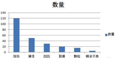 如何用excel生成柏拉图